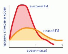 Зачем нужно знать гликемический индекс продуктов?