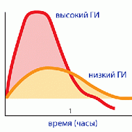 Зачем нужно знать гликемический индекс продуктов? Зачем нужно знать гликемический индекс продуктов?